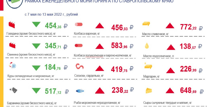 Средние потребительские цены на продукты питания, наблюдаемые в рамках еженедельного мониторинга по Ставропольскому краю с 7 мая по 13 мая 2022 года